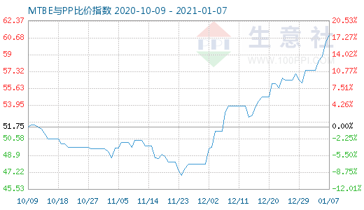 1月7日MTBE与PP比价指数图