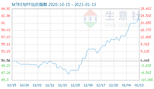 1月13日MTBE与PP比价指数图