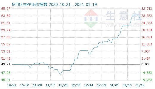 1月19日MTBE与PP比价指数图