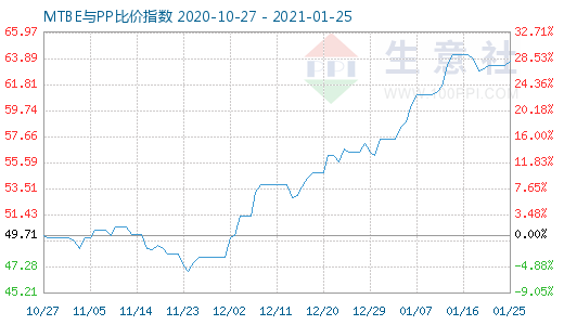 1月25日MTBE与PP比价指数图