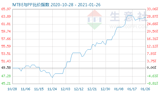 1月26日MTBE与PP比价指数图