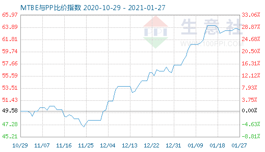 1月27日MTBE与PP比价指数图