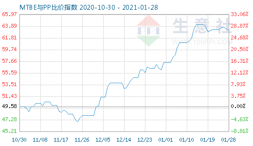 1月28日MTBE与PP比价指数图