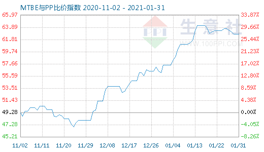 1月31日MTBE与PP比价指数图