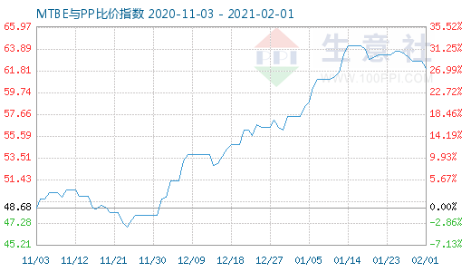 2月1日MTBE与PP比价指数图