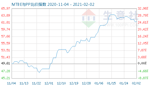 2月2日MTBE与PP比价指数图