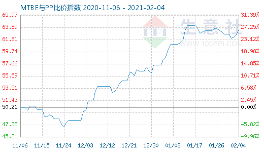 2月4日MTBE与PP比价指数图