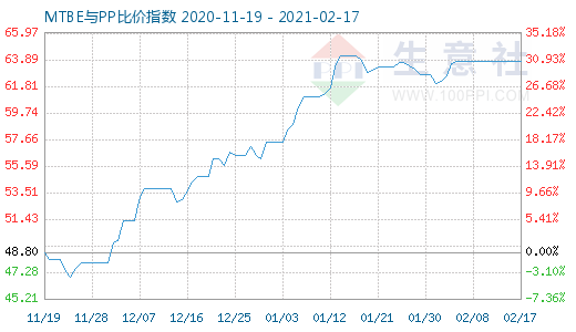 2月17日MTBE与PP比价指数图