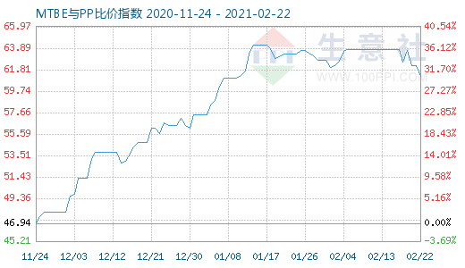 2月22日MTBE与PP比价指数图