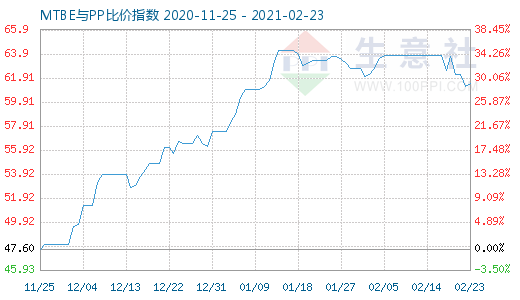 2月23日MTBE与PP比价指数图