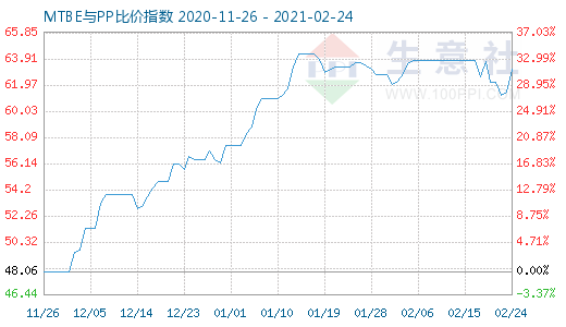 2月24日MTBE与PP比价指数图