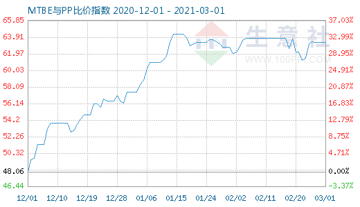 3月1日MTBE与PP比价指数图