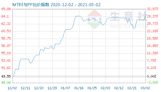 3月2日MTBE与PP比价指数图