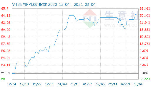 3月4日MTBE与PP比价指数图