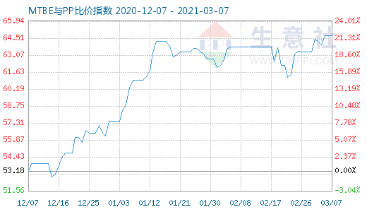 3月7日MTBE与PP比价指数图