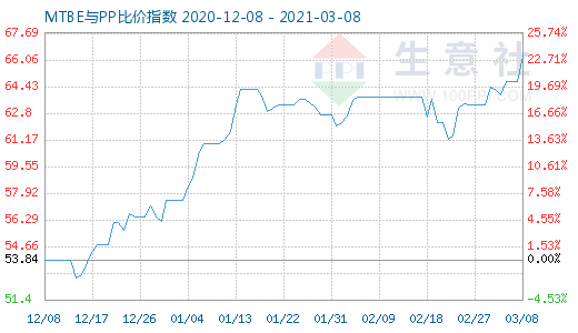 3月8日MTBE与PP比价指数图