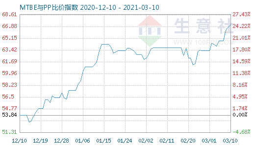 3月10日MTBE与PP比价指数图