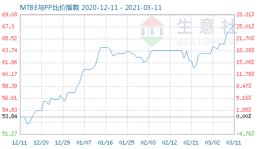 3月11日MTBE与PP比价指数图