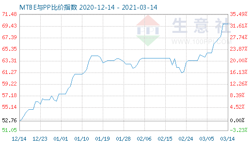 3月14日MTBE与PP比价指数图