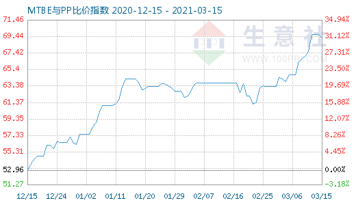 3月15日MTBE与PP比价指数图