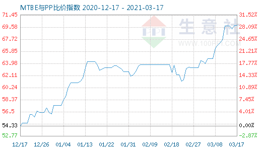 3月17日MTBE与PP比价指数图