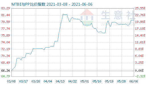 6月6日MTBE与PP比价指数图