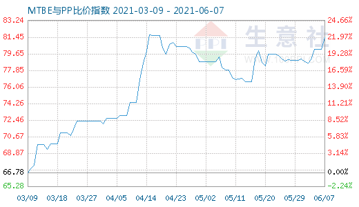 6月7日MTBE与PP比价指数图