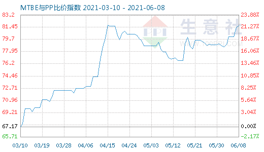 6月8日MTBE与PP比价指数图