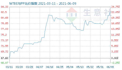 6月9日MTBE与PP比价指数图