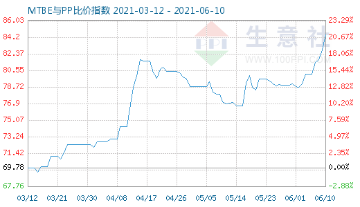 6月10日MTBE与PP比价指数图