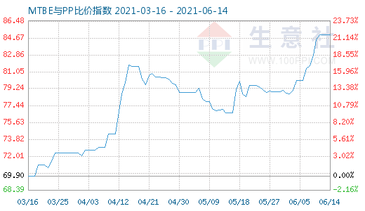 6月14日MTBE与PP比价指数图