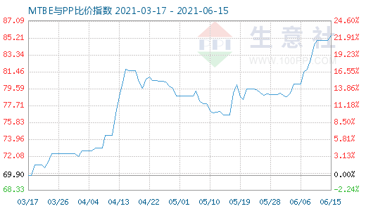 6月15日MTBE与PP比价指数图