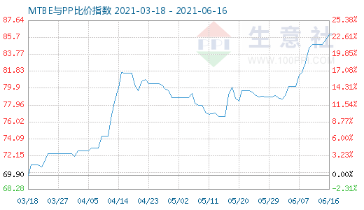 6月16日MTBE与PP比价指数图