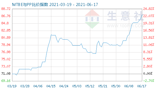 6月17日MTBE与PP比价指数图