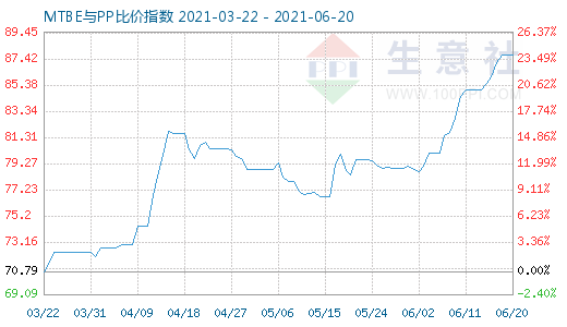 6月20日MTBE与PP比价指数图