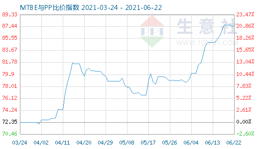 6月22日MTBE与PP比价指数图