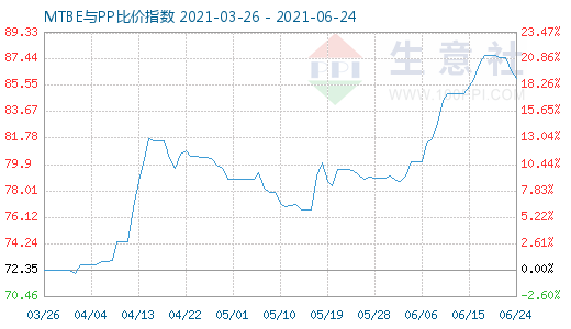 6月24日MTBE与PP比价指数图