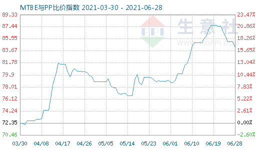 6月28日MTBE与PP比价指数图