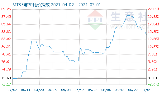 7月1日MTBE与PP比价指数图