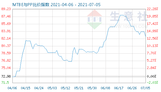 7月5日MTBE与PP比价指数图