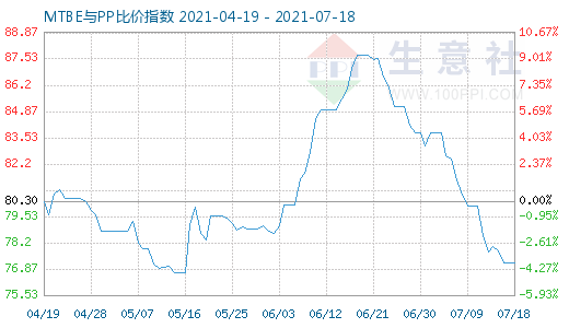 7月18日MTBE与PP比价指数图