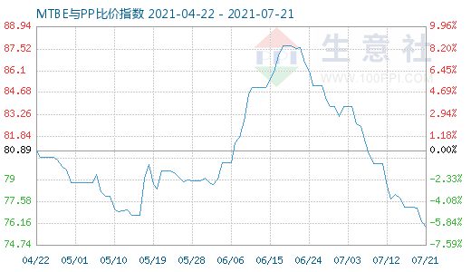 7月21日MTBE与PP比价指数图