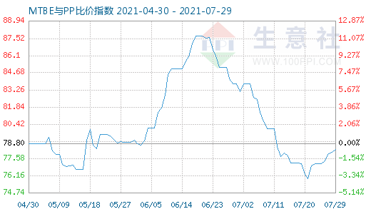 7月29日MTBE与PP比价指数图