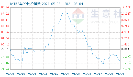 8月4日MTBE与PP比价指数图