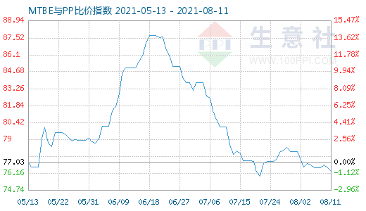 8月11日MTBE与PP比价指数图