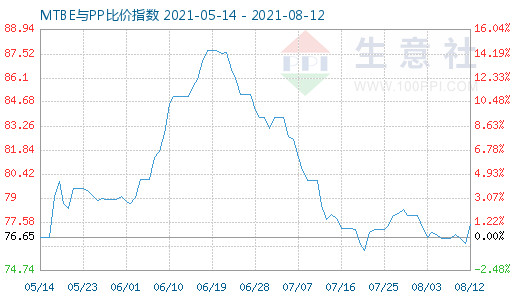 8月12日MTBE与PP比价指数图