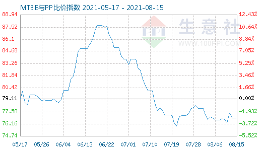 8月15日MTBE与PP比价指数图