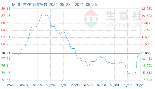 8月26日MTBE与PP比价指数图