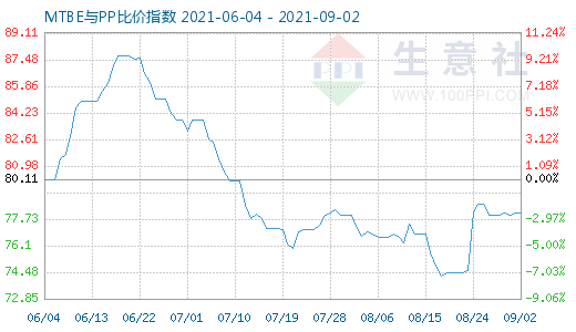 9月2日MTBE与PP比价指数图