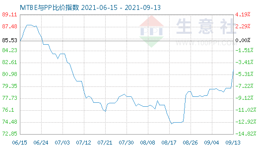 9月13日MTBE与PP比价指数图